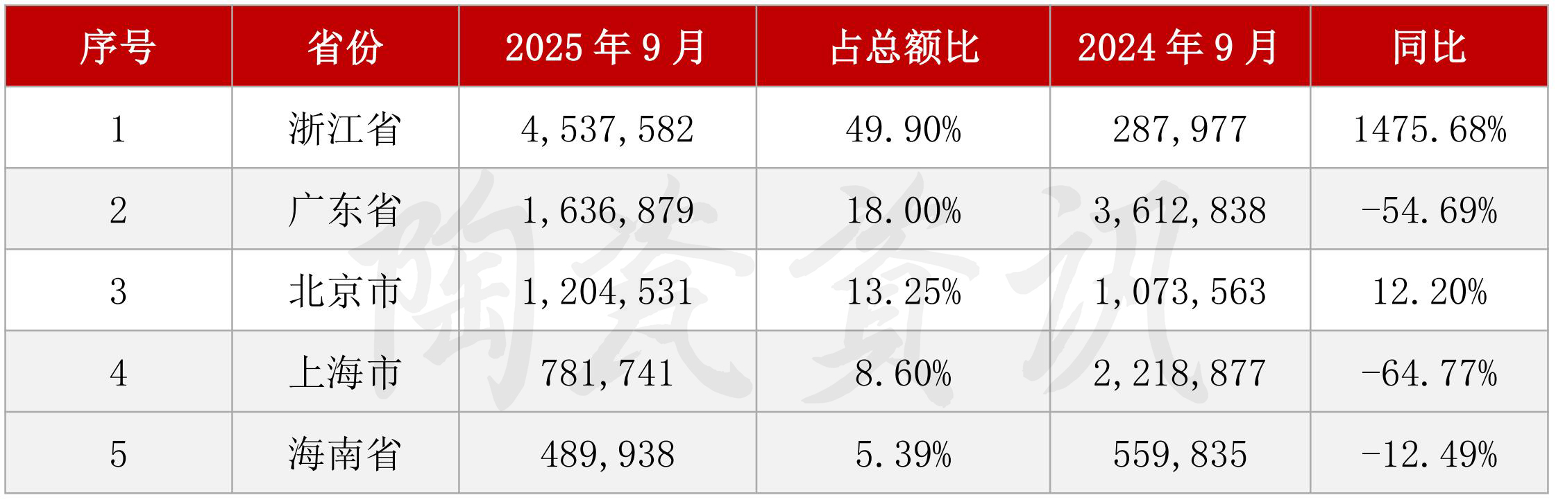 双双实现正增长！9月我国陶瓷砖进出口数据出炉_08