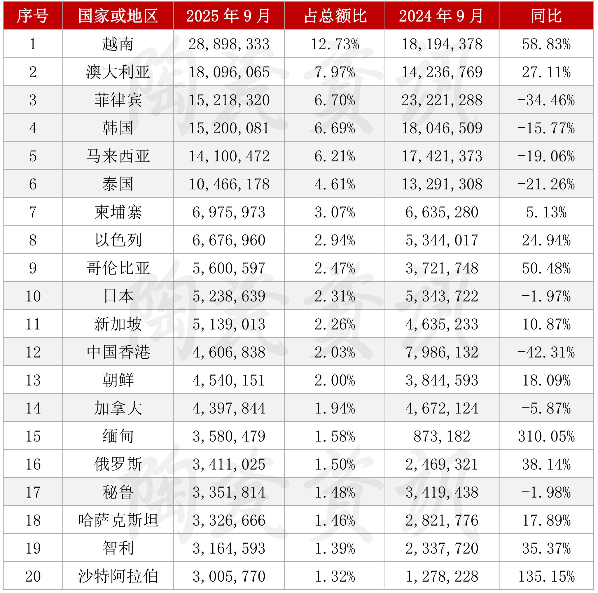 双双实现正增长！9月我国陶瓷砖进出口数据出炉_03