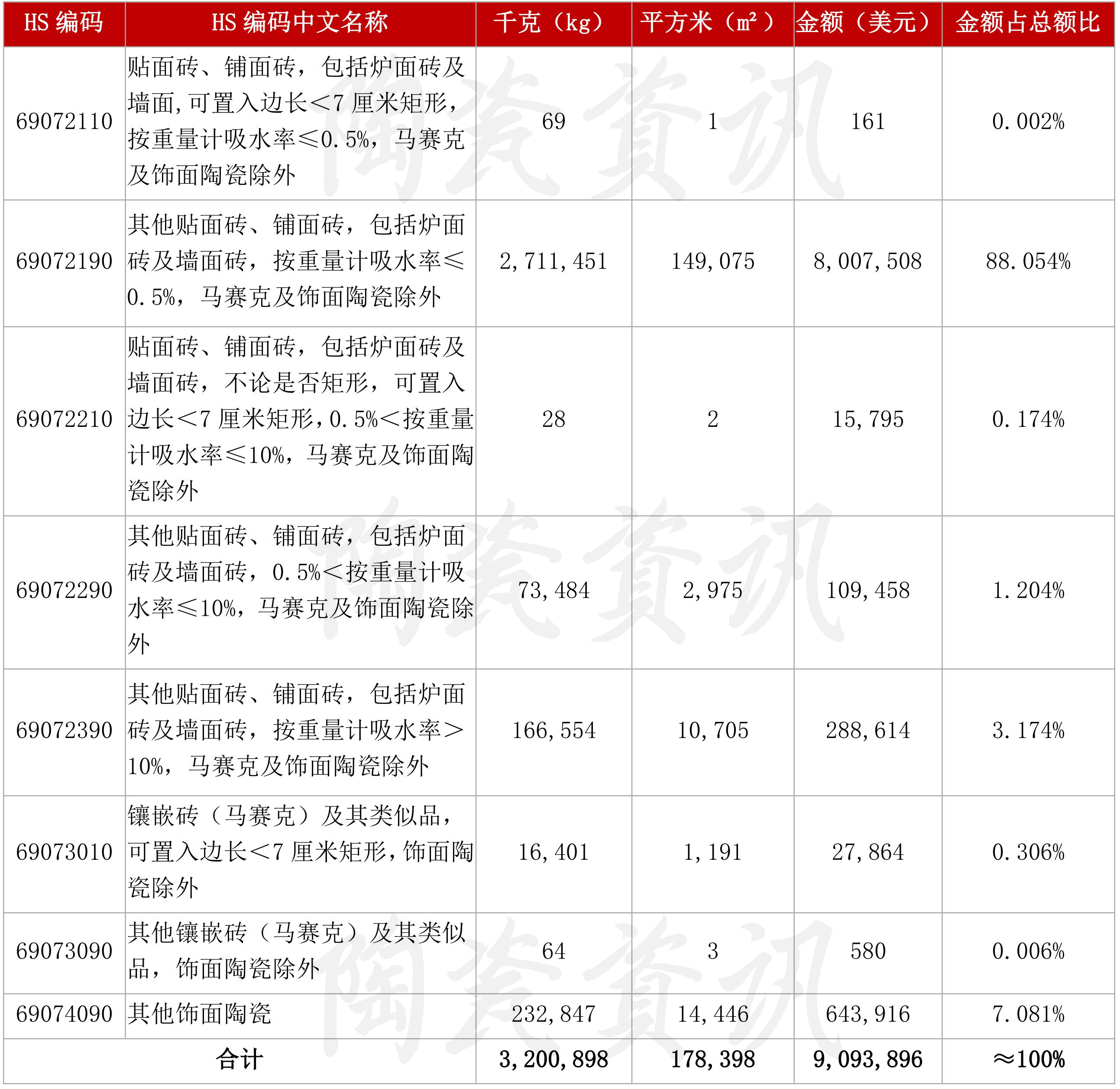 双双实现正增长！9月我国陶瓷砖进出口数据出炉_05
