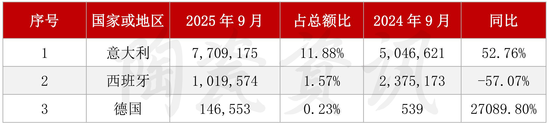 双双实现正增长！9月我国陶瓷砖进出口数据出炉_07