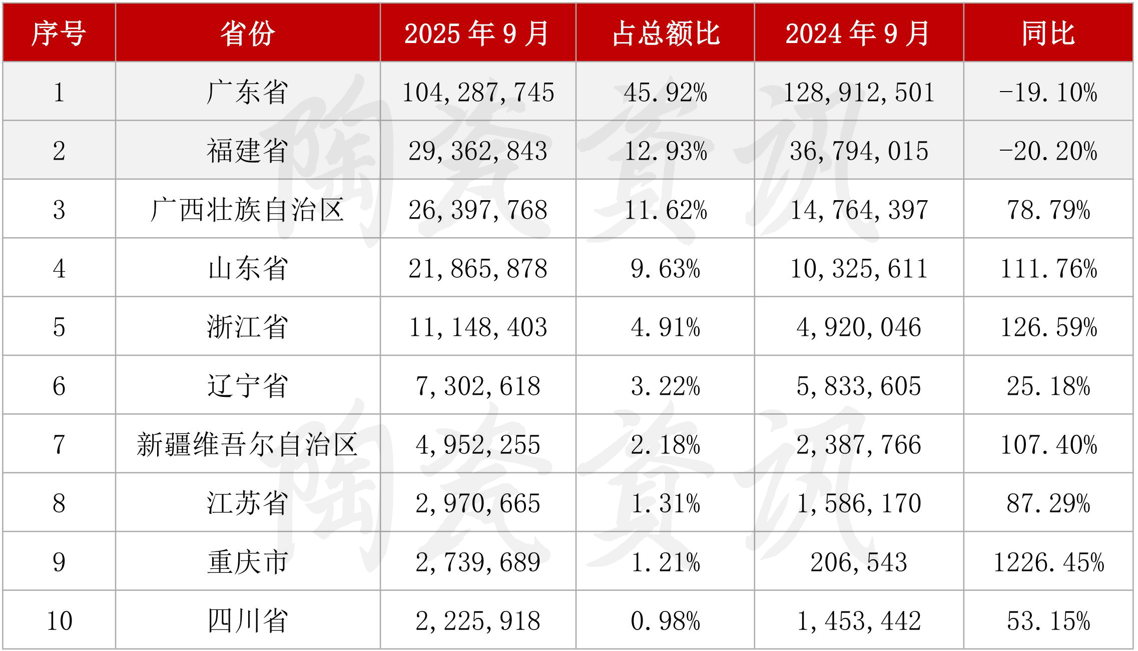 双双实现正增长！9月我国陶瓷砖进出口数据出炉_04