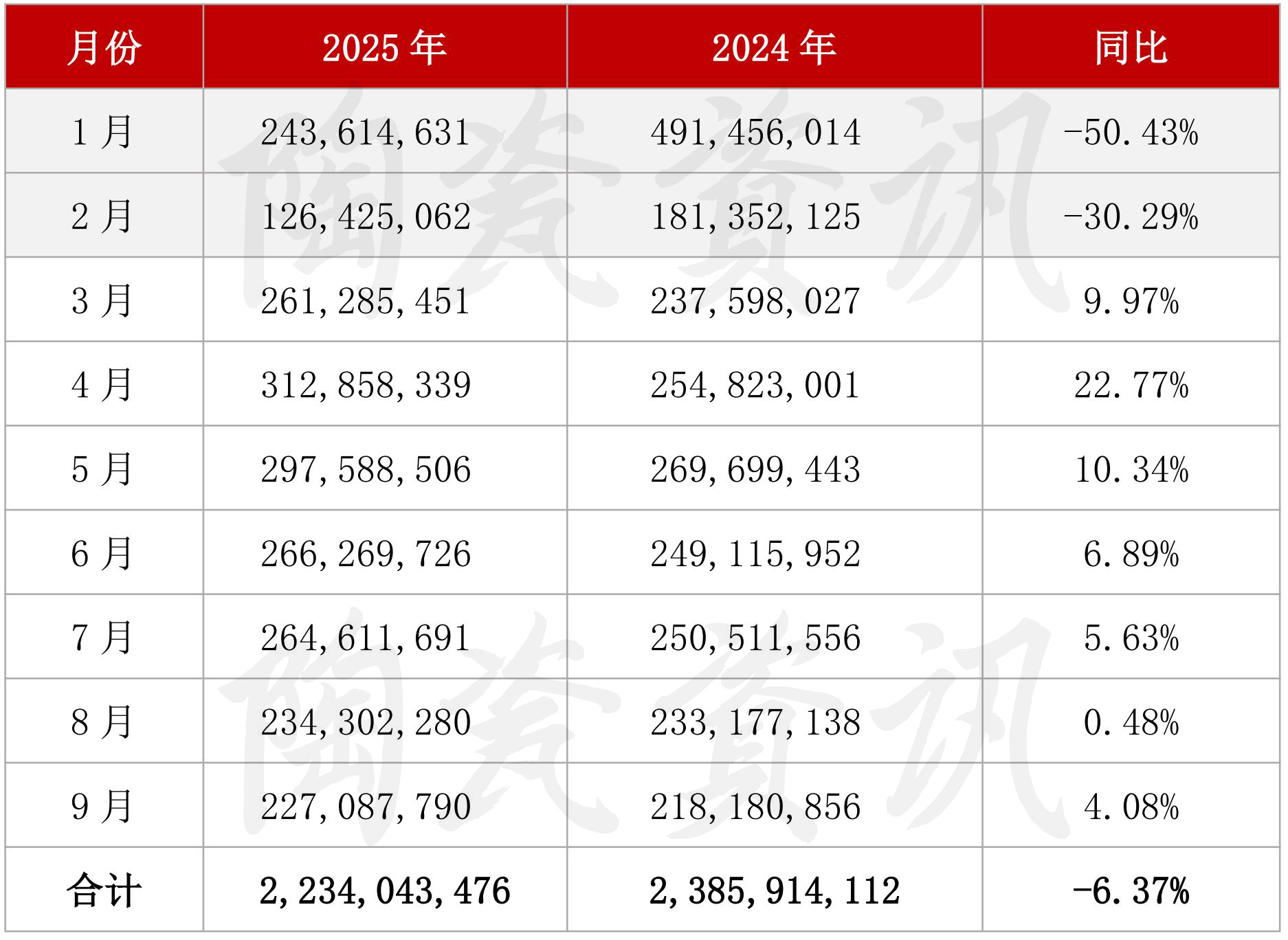 双双实现正增长！9月我国陶瓷砖进出口数据出炉_02