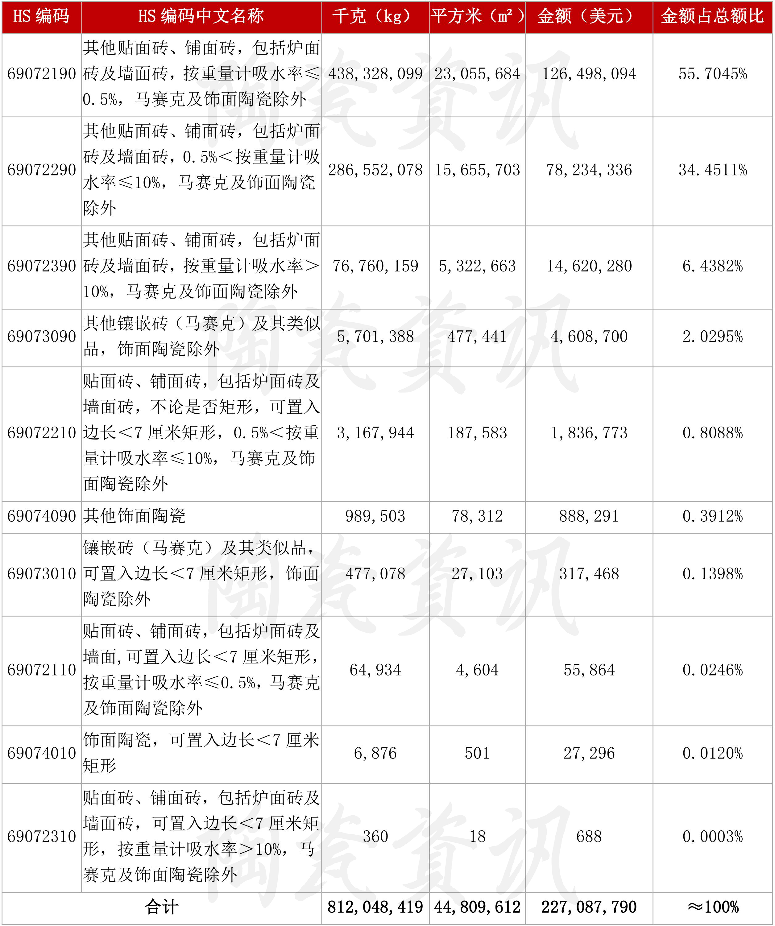 双双实现正增长！9月我国陶瓷砖进出口数据出炉_01