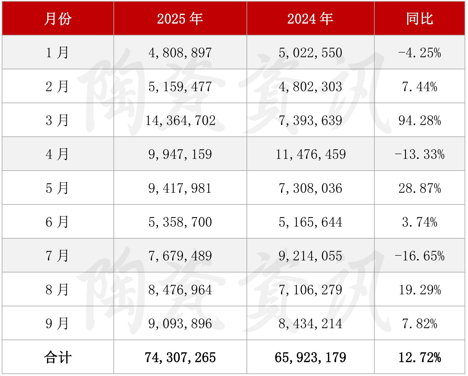 双双实现正增长！9月我国陶瓷砖进出口数据出炉_06